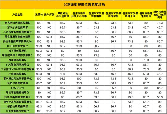浙江省消保委发布眼部按摩仪比较试验结果爱游戏平台眼部按摩仪效果到底怎么样？